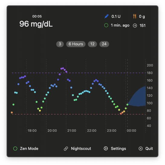 Show Trio data on the chart